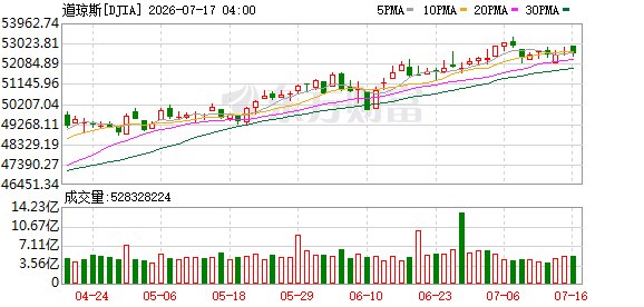 美股三大指数集体收涨 存储概念股大涨 SK海力士涨超27%